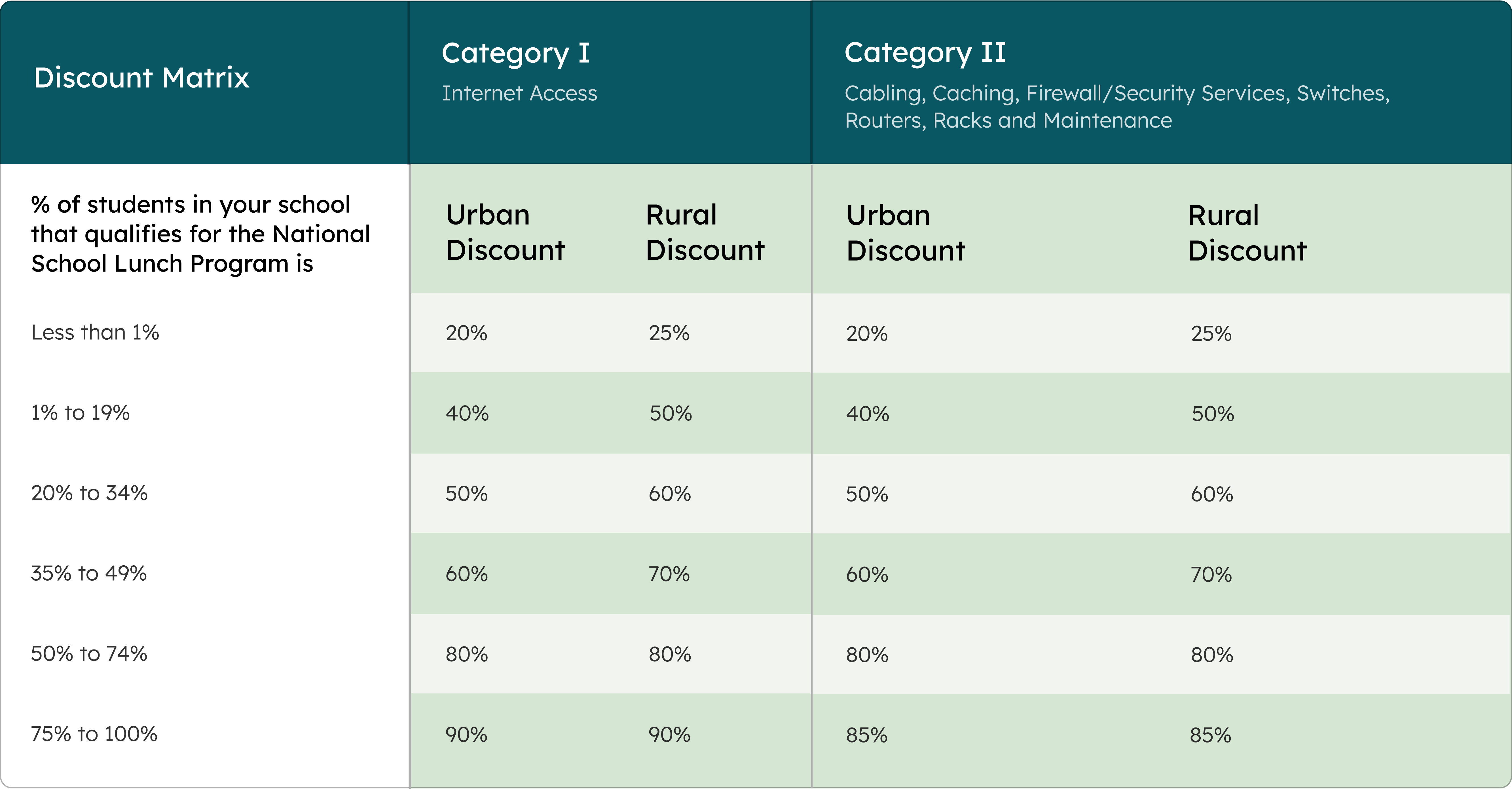 E-Rate table discount matrix. Tables with more students qualifying under the national school lunch program get steeper discounts, like 80%. Contact us for more information.
